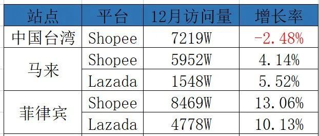 Shopee/Lazada 12月东南亚市场访问量数据。双12销售情况复盘。