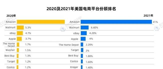 做亚马逊利润越来越低，要做沃尔玛吗？