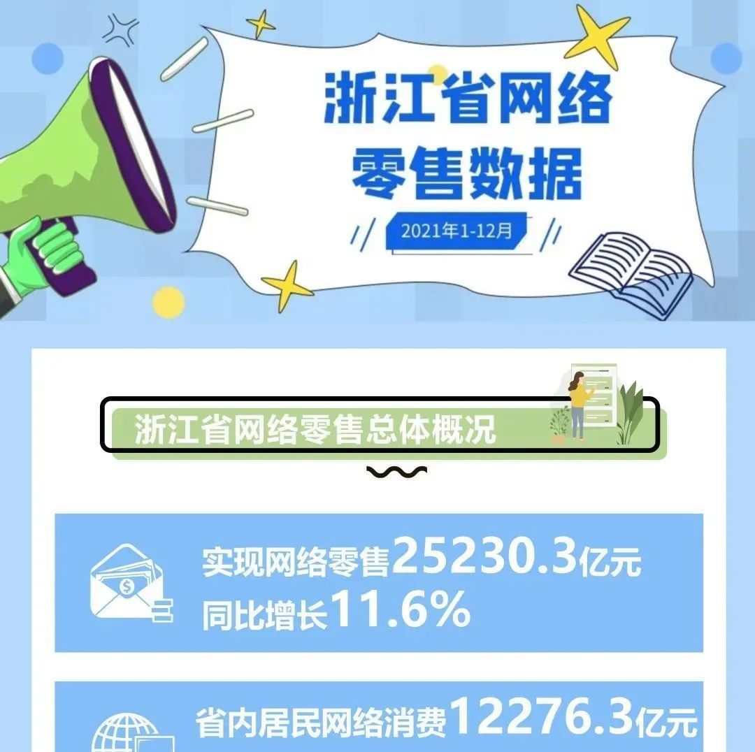 数据快报 | 2021年浙江实现网络零售25230.3亿元