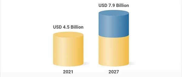 从 2020 年到 2027 年南非电子商务行业预计将以 9.83% 的复合年增长率增长