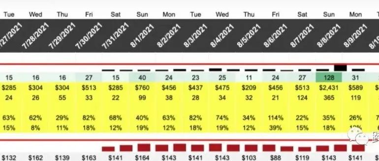 研究型广告，亚马逊推荐词的IR，IS指数和关键词的竞价调整策略