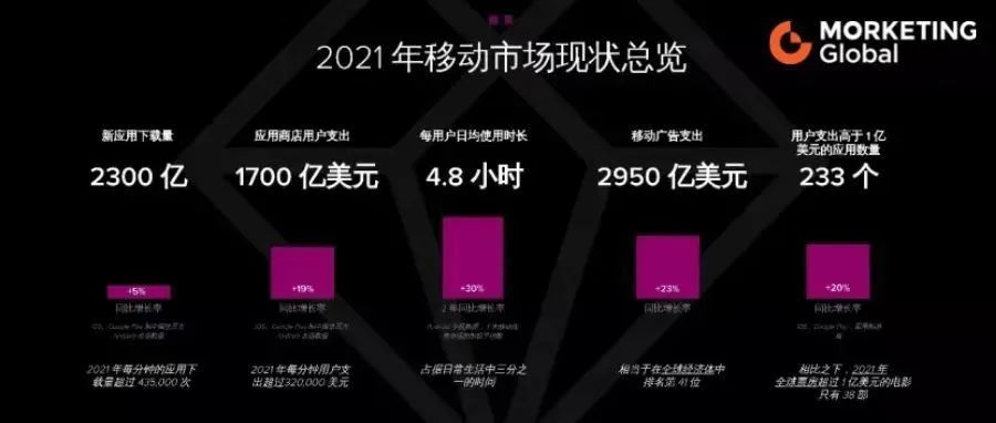 2022年移动广告支出将达到3500亿美元