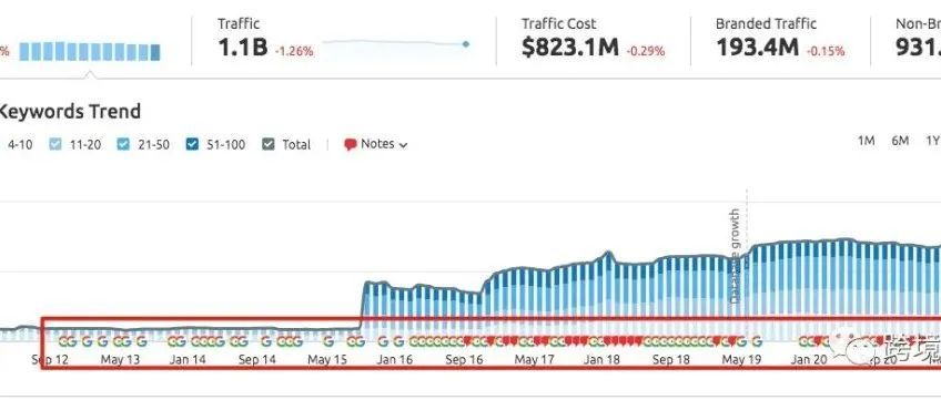利用谷歌免费流量盗取竞争对手的的亚马逊流量——————干货