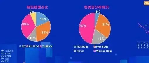 2022年Lazada箱包类目选品&amp;扶持