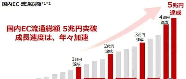 2021年乐天、亚马逊、雅虎三大巨头销售额数据新鲜出炉！