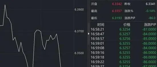 刚刚！人民币飙升至6.31，汇率创2018年以来新高！外贸人如何轻松规避汇率风险？