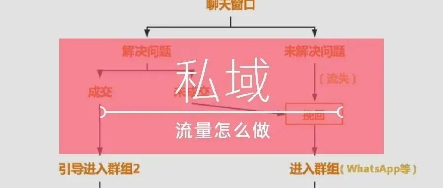 揭秘跨境私域流量怎么做 | 万字长文预警