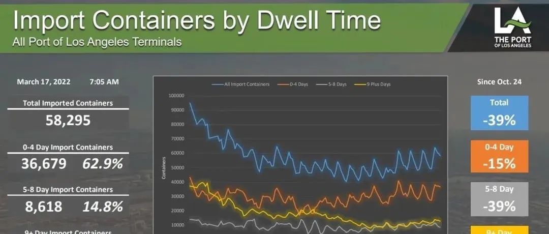 美西港口拥堵情况缓解，平均等待泊位时间降至2.9天，白宫推出新的物流优化项目