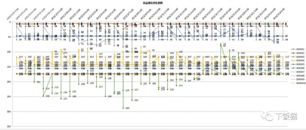 从亚马逊竞品排名曲线中，能获取哪些信息？