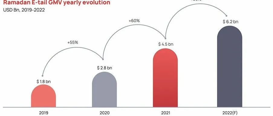 疫情后最火爆的斋月：电商销售额将比去年增长40%