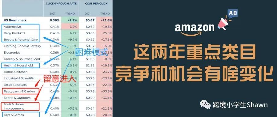 Sellic亚马逊广告重点数据解读（2022最新）