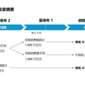 亚马逊日本站VAT来了！明年十月前上传税号