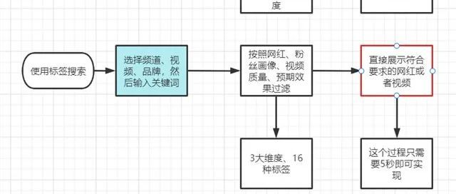 如何利用标签Hashtags工具，提升海外红人营销效果