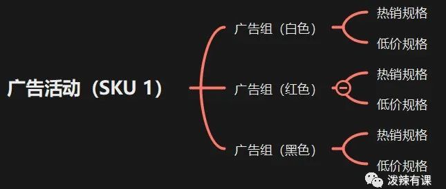 亚马逊多 SKU 如何规划广告框架