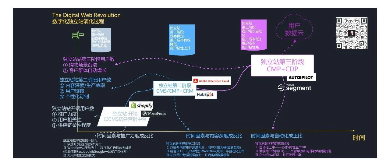 数字化独立站演进历程（一）