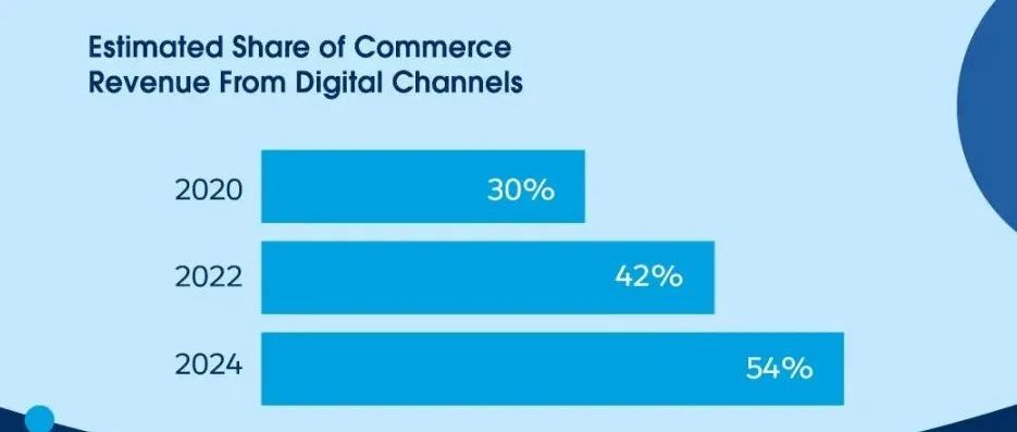 预计到 2024 年，超过一半的商业收入将由数字驱动