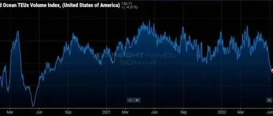 拐点来了？全球货量急剧紧缩，美国进口货量“断崖式”下滑，市场正回归到疫情前