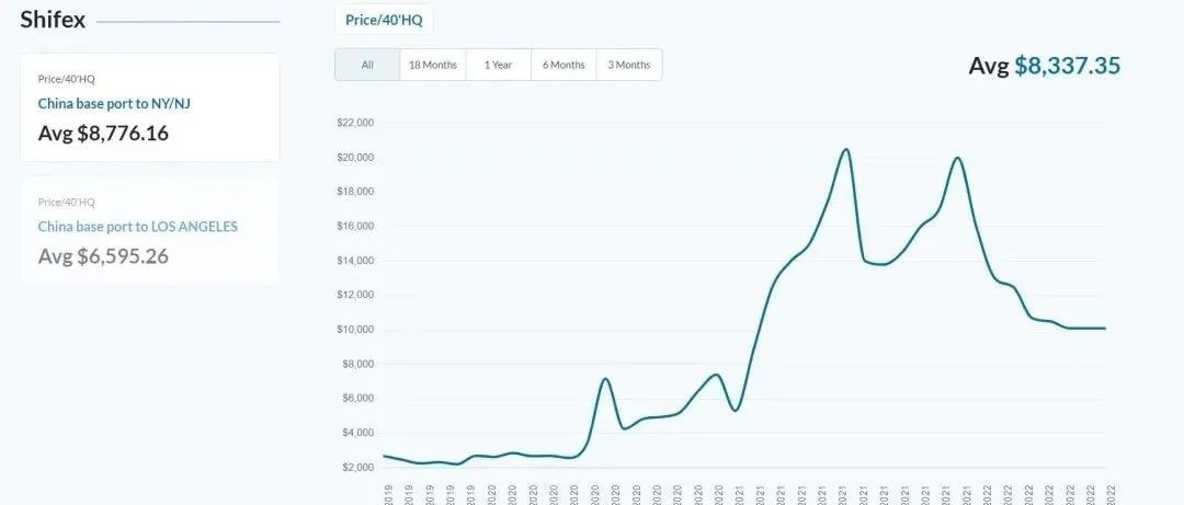 数字货运代理平台 Shifl 推出一个新的海运即期价格指数