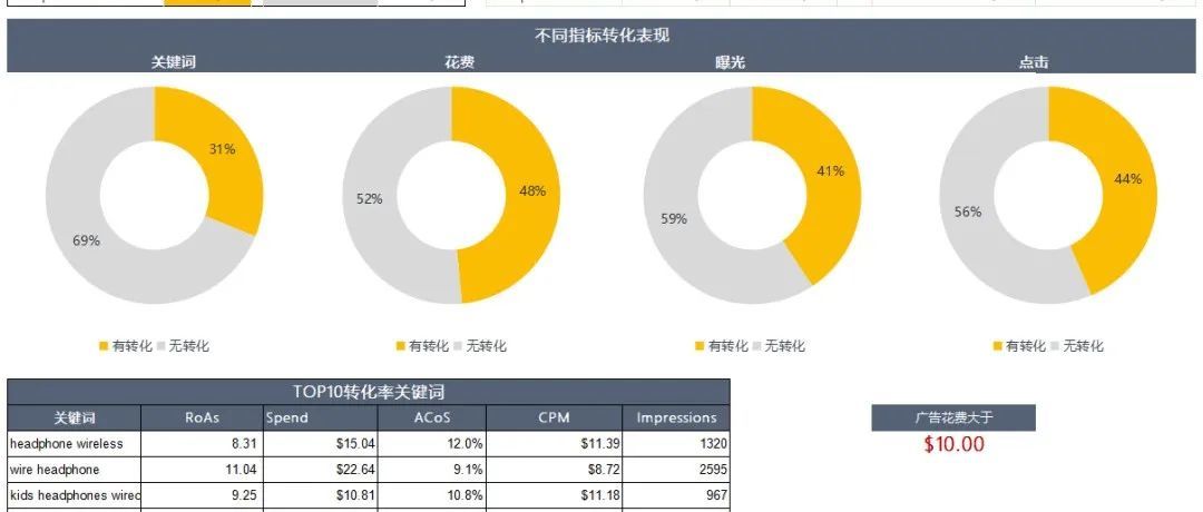 灵魂拷问：亚马逊广告要怎么分析？