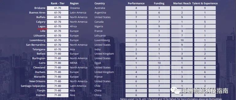 拉各斯在2022年全球新兴创业生态系统100 强中排名中位列非洲第一。