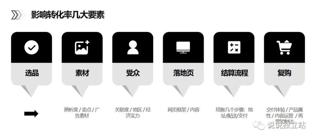 独立站100问（23）：浅谈独立站转化率，如何装修&quot;高转化&quot;首页？