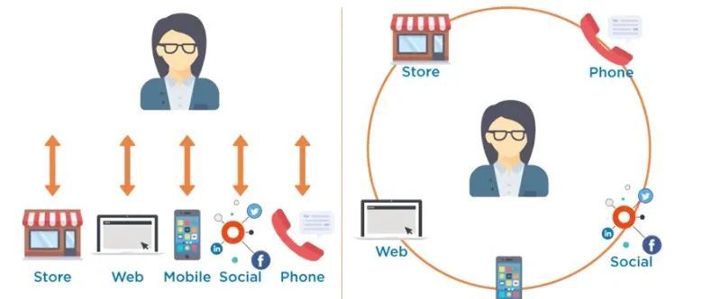 8 种有效的营销渠道