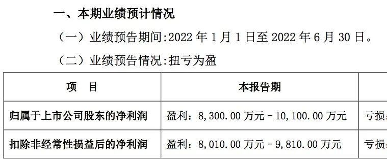 扭亏为盈！预计上半年实现净利润1.1亿元至1.3亿元