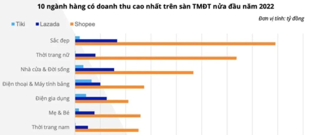 义乌停摆，Shopee、Lazada发布应对方案；加码支付，Lazada投资“印尼支付宝”Dana；上半年，越南电商平台热销产品