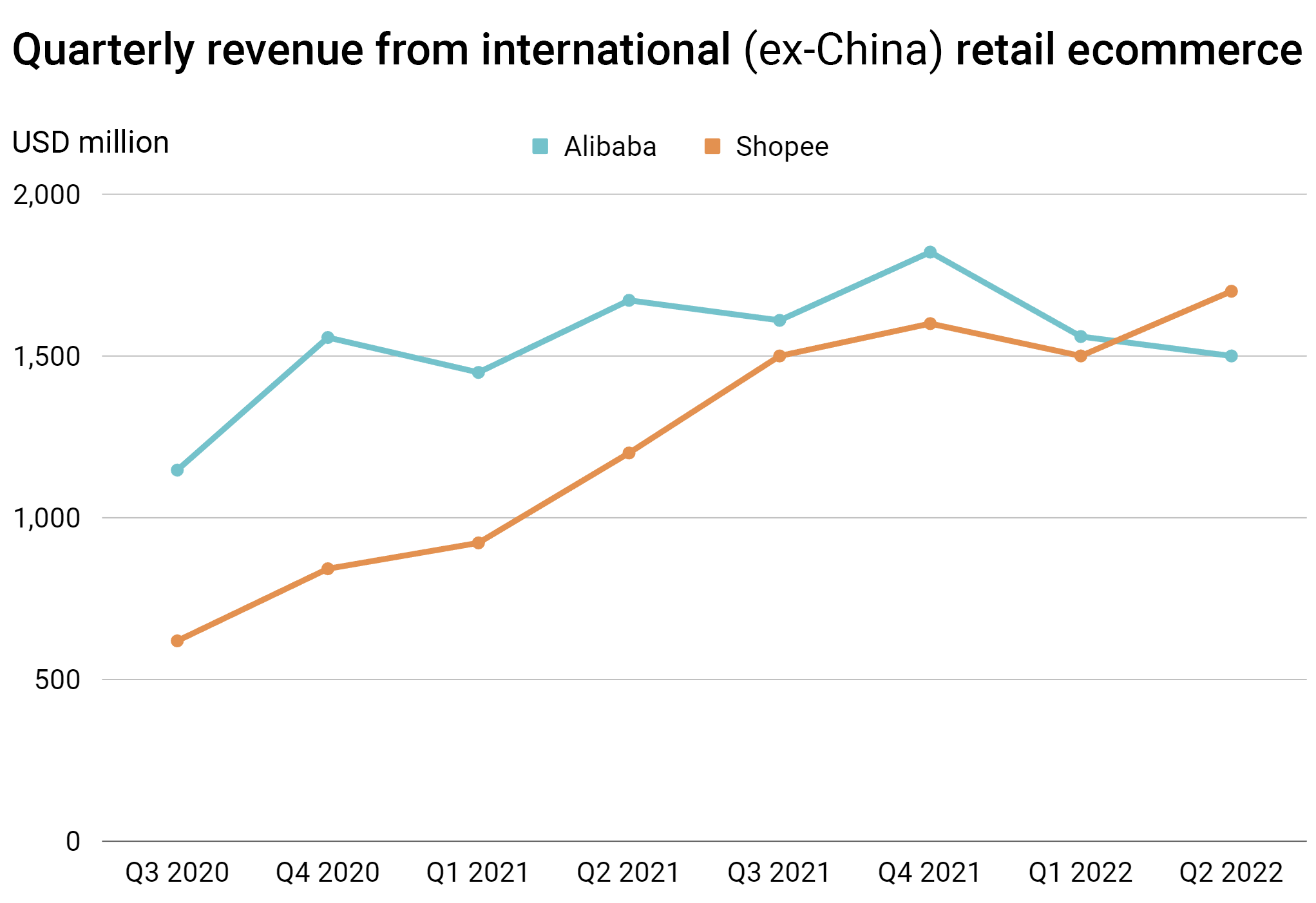 历史首次！Shopee收入超过阿里国际零售业务收入总和