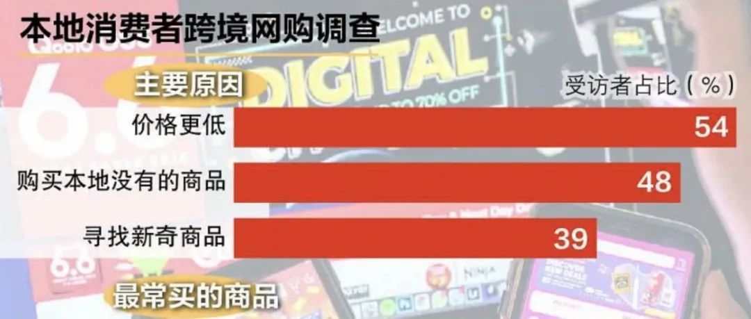 调查：75%的新加坡消费者热衷跨境购物，便宜是主因；网购趋势改变，这些产品在印尼热卖；发货！发货！发货！Shopee义乌仓恢复