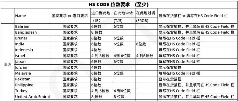 重要！多个国家有关单证的规定！