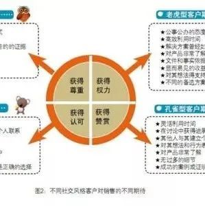 想要获得客户信任需学会对症下药