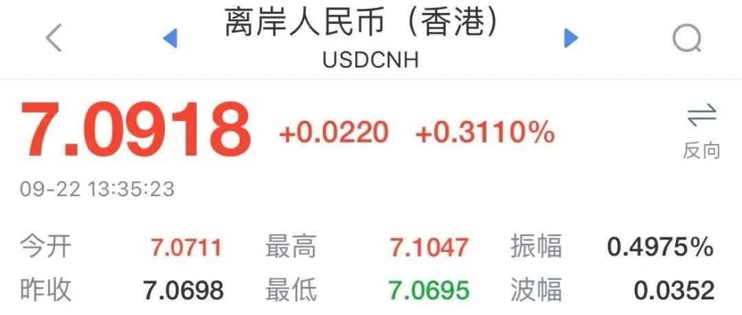 跌破“7.1”！人民币日内贬值超300点！美联储连续鹰派加息，人民币继续贬值？