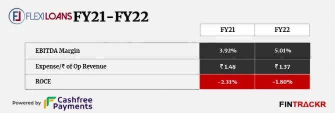 FlexiLoans在22财年规模增长58%，亏损可控