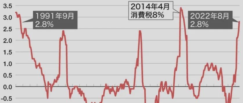 日本消费者有痛感了,物价涨幅明显! 日本消费者有痛感了,物价涨幅明显!