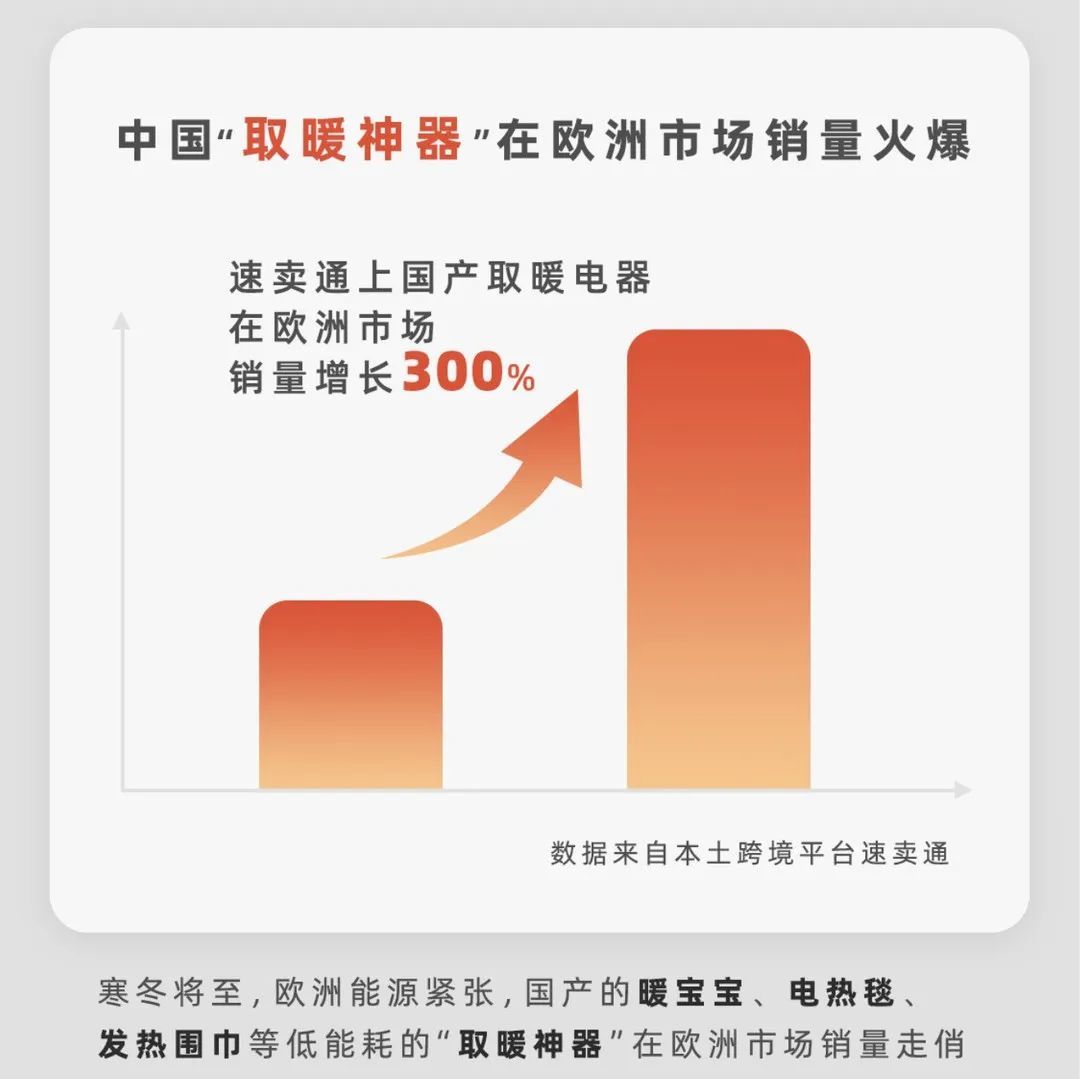 中国“取暖神器”热销欧洲，速卖通销量增长300%