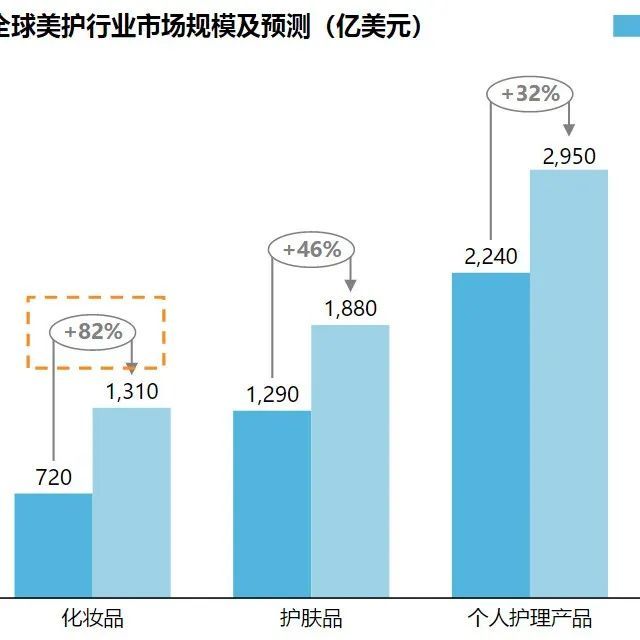 全球美妆行业市场趋势分享，快来了解最新市场动态！