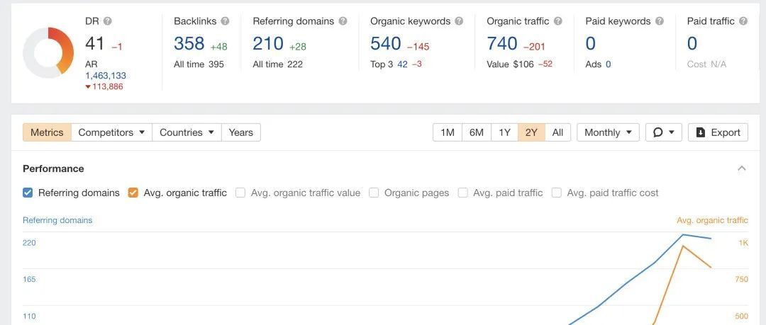 记录篇：新Niche站SEO数据成长（26）
