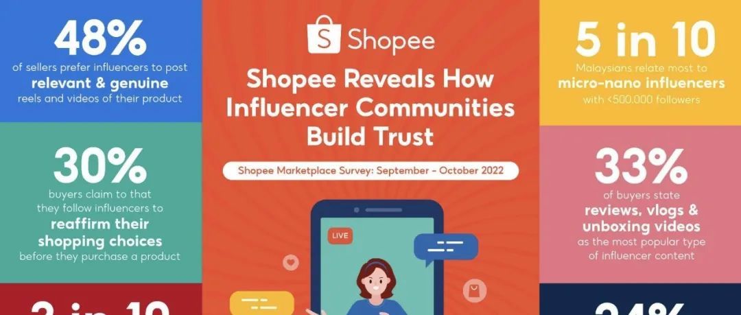 Shopee调查揭示网红如何影响消费者购买决策；TikTok Shop回应卖家被收过往订单运费；调查称越南消费者更喜欢国产品牌