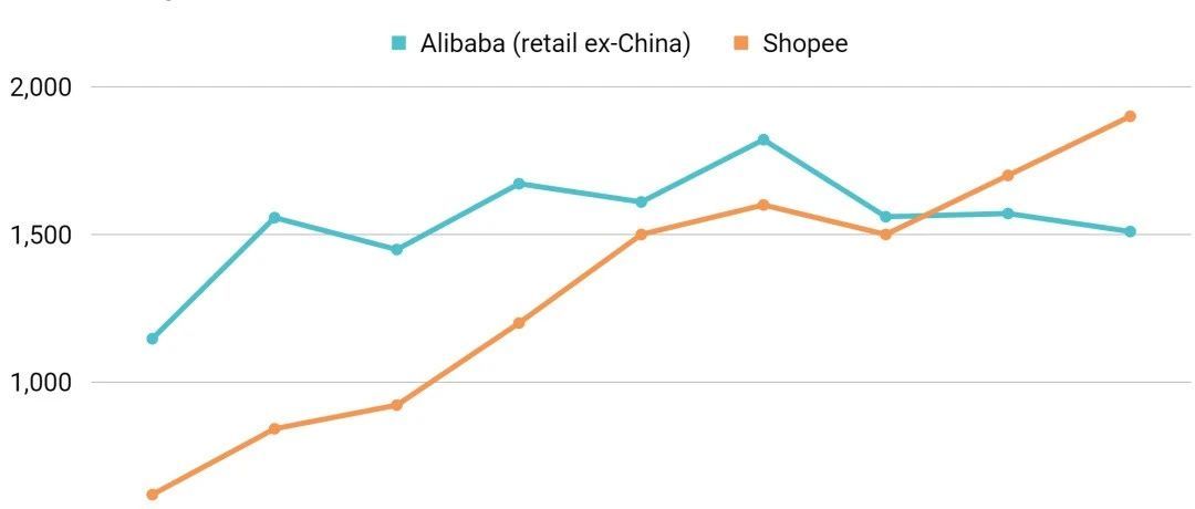 上季度被首次超越后，Lazada等阿里国际零售业务与Shopee之间的差距进一步拉大