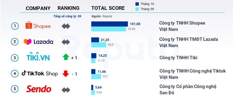 关注！越南将对不向税务部门提供卖家信息的电商平台进行罚款；10月，TikTok Shop越南排名下降一位；GoTo三季度亏损收窄