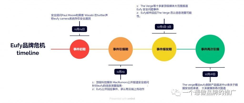Eufy的品牌危机- 骚操作引来更大规模的媒体围观-品牌PR跟踪观察-下