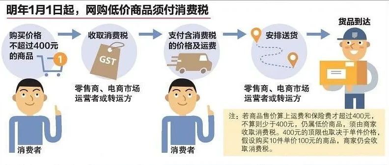 提价、跨境转本土、看看情况再说....新加坡低价值商品税下月开始征收，中国跨境卖家何去何从～