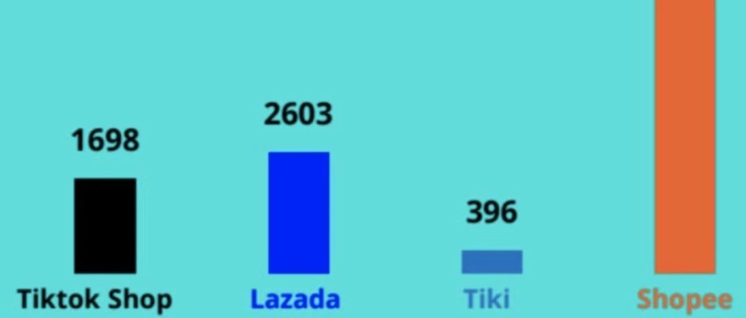 TikTok Shop增长迅猛，该站点的收入已达Lazada的80%；Shopee波兰本地卖家已超6万；菲律宾电话卡实名注册开启