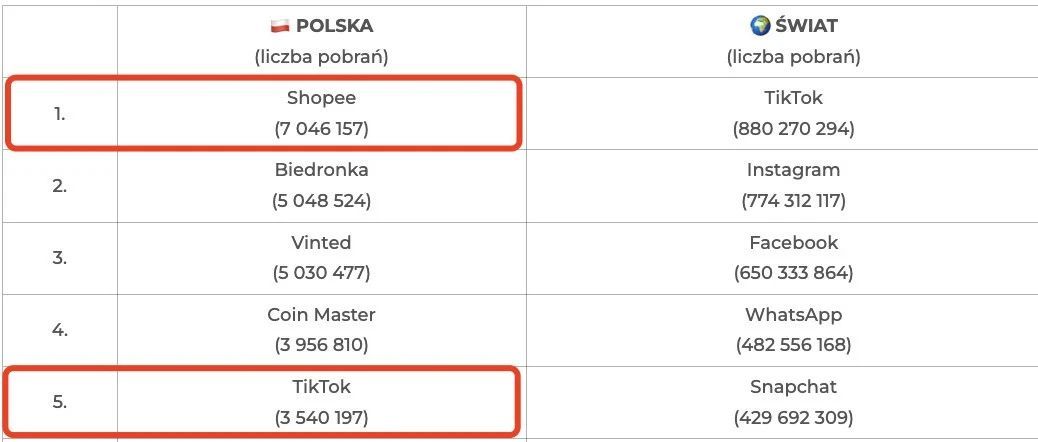 Lazada该站点2022年营收380亿泰铢，利润32亿泰铢；去年，Shopee波兰站下载量居第一；Shopee助力印尼产品出口