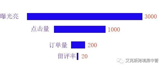 第1讲：listing优化之曝光的优化方法