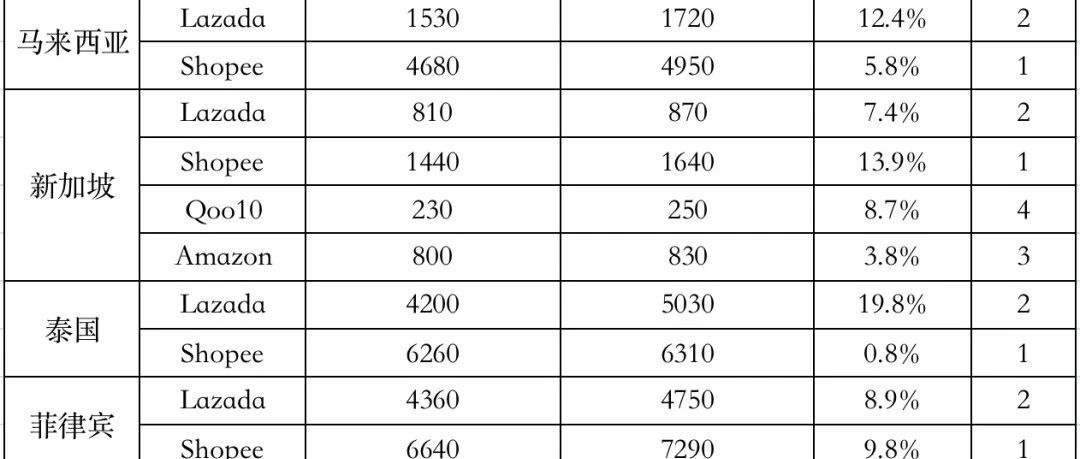 12月东南亚各大电商平台数据一览～