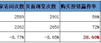 第3讲：listing优化之转化率的优化方法