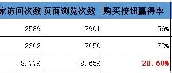 第3讲：listing优化之转化率的优化方法