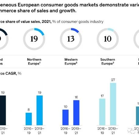 麦肯锡：欧洲电子商务市场未来发展趋势